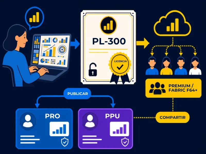 Licencia necesaria de Power BI PL-300